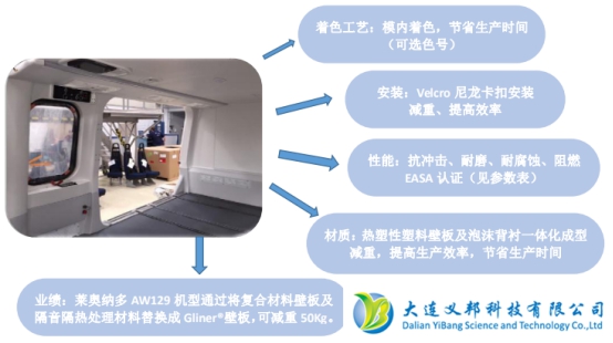 Gliner?機(jī)艙一體化壁板