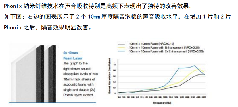 納米纖維再創(chuàng)兩種新材料--用于復(fù)合材料韌性增強(qiáng)和隔音