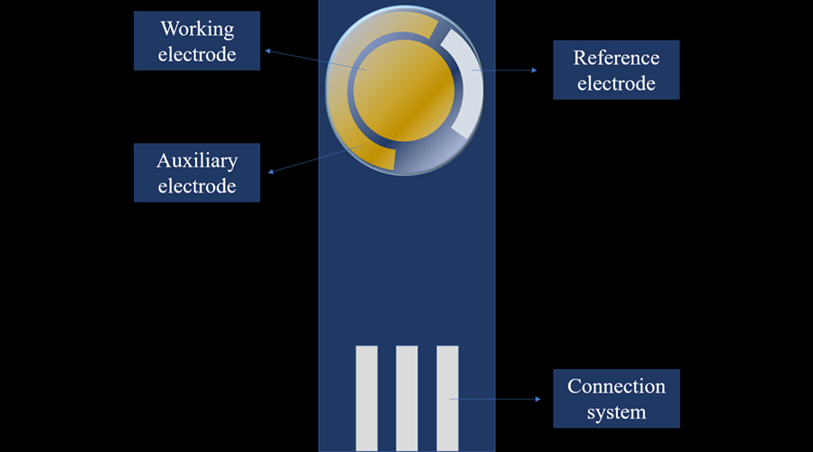 高性能石墨烯基導電油墨可穩(wěn)定應(yīng)用在電子絲網(wǎng)印生物醫(yī)學傳感器柔性電極